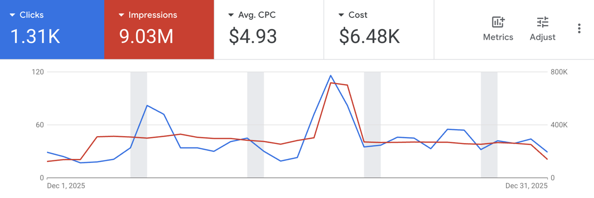 Google Ads dashboard for Marassi Galleria: 9.03 million impressions, 1,310 clicks at 4.93 dollars average CPC in December