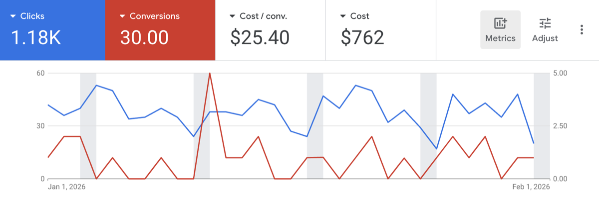 Google Ads dashboard for Quest School Bahrain: 1,180 clicks, 30 conversions at 25.40 dollars cost per conversion from 762 dollars total spend in one month