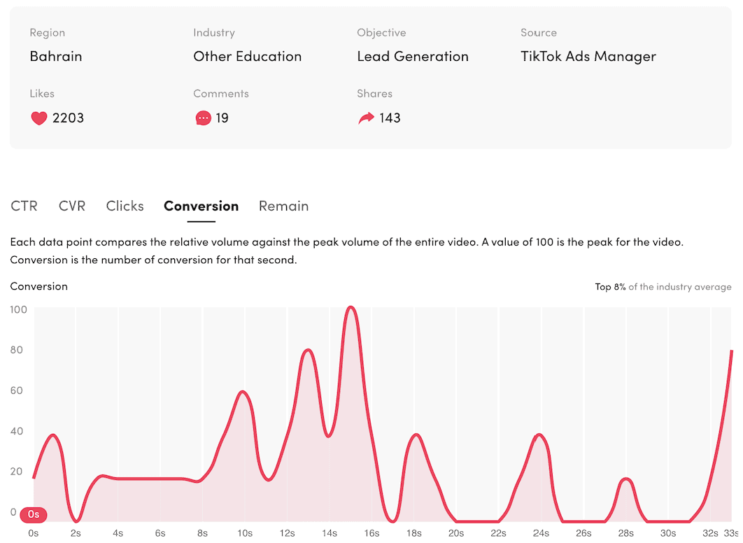 TikTok Ads Manager: top 8% of industry average for conversion, education lead generation, Bahrain